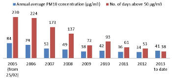 pm10